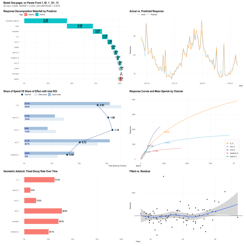media mix modeling 